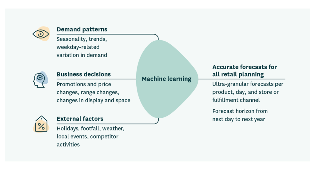 A figure showing how machine learning can capture the impact of demand patterns, internal business decisions and external factors. 