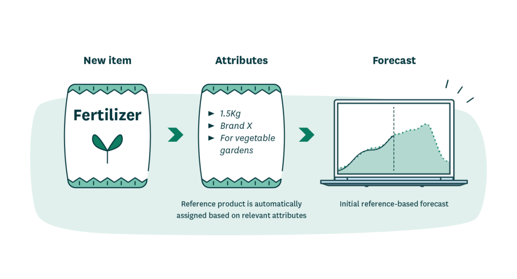 An illustration showing the initial reference-based forecast for a new item. 