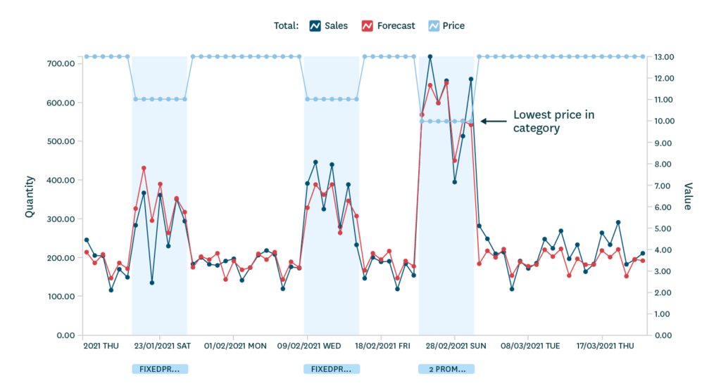 A figure showing the demand for a product when its price drops. 