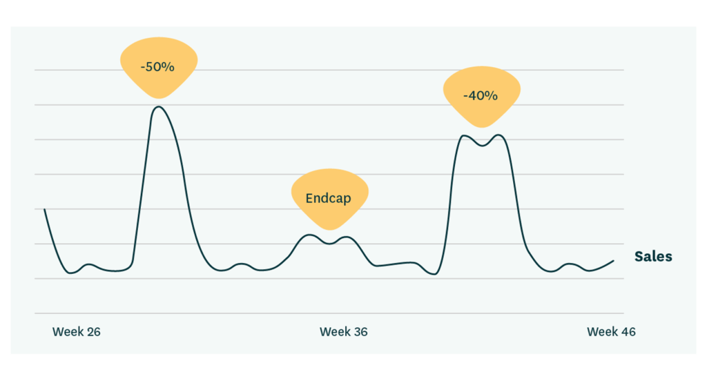 A figure showing the impact of promotions on sales. 