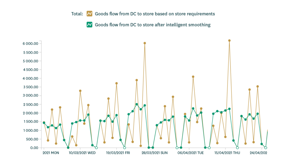 PDF) An optimal order quantity with shelf-refill trips from backroom for  efficient store operations