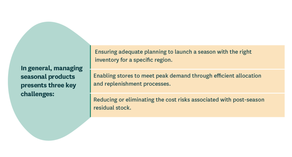 A figure showing the three major challenges posed by seasonal products in DIY and home improvement retail.