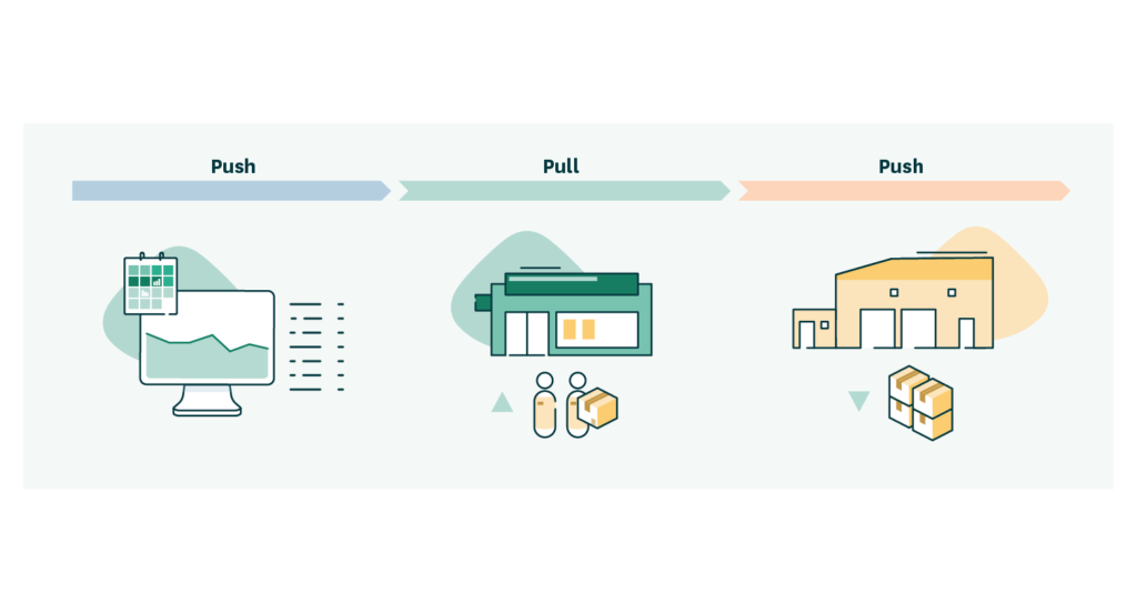 An illustration of push-pull-push strategy. 