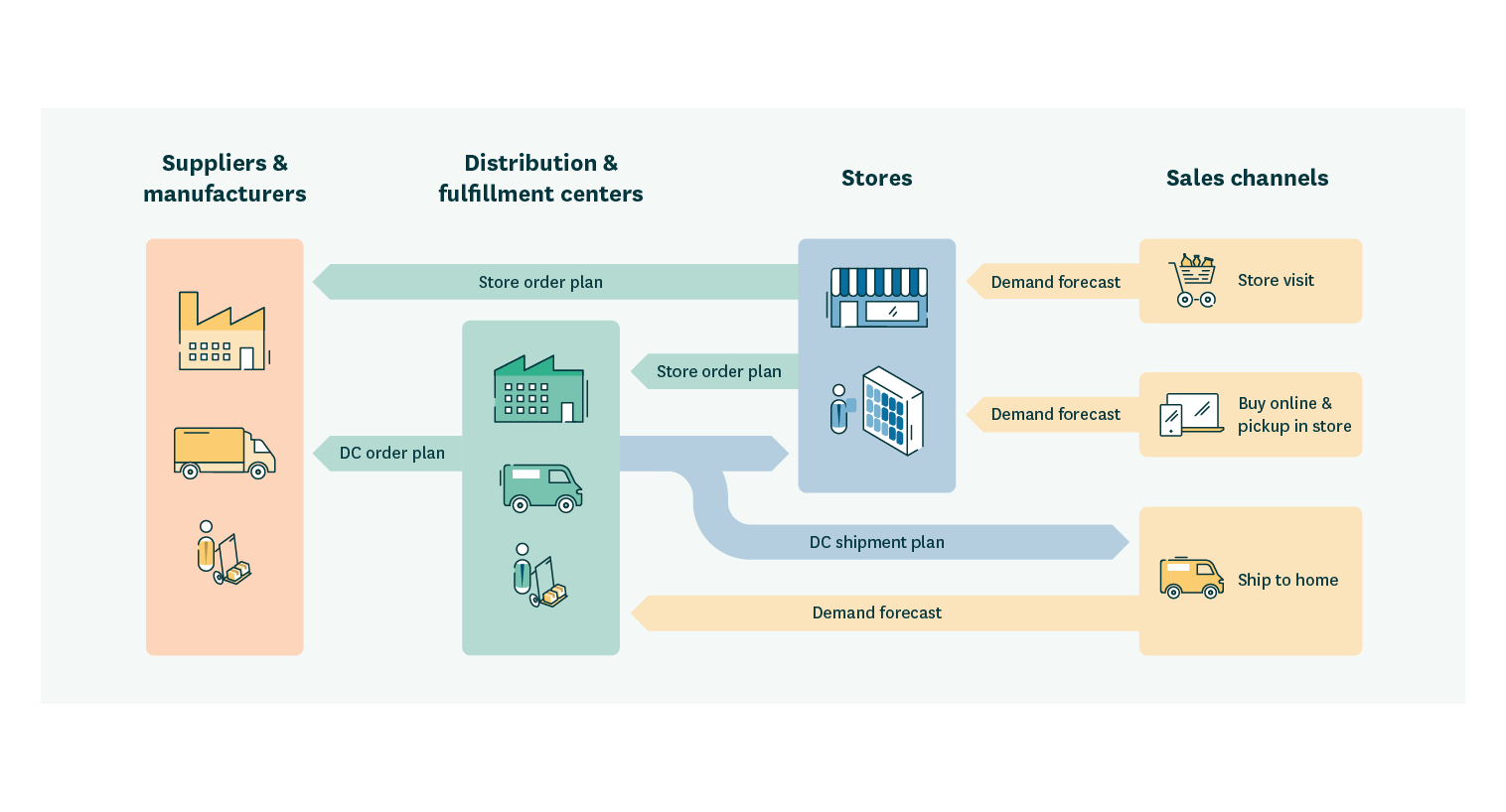 How to Build a Better DIY Supply Chain