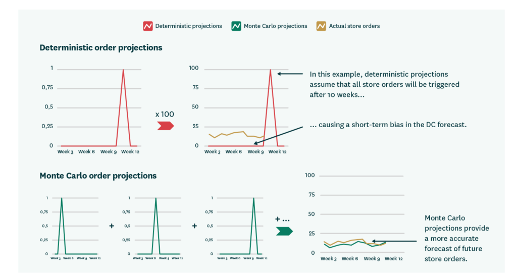 A figure showing deterministic order projections and Monte Carlo order projections. 