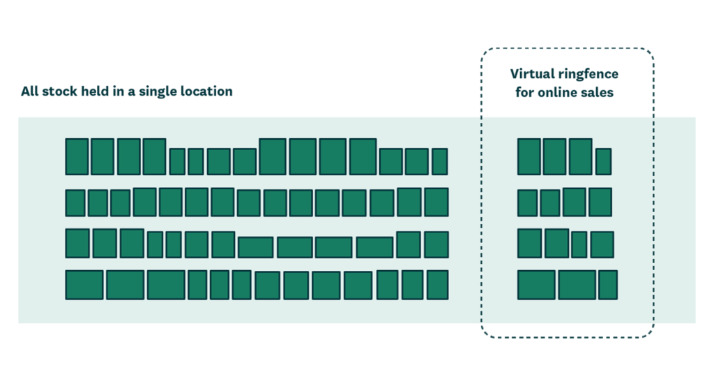 An illustration of virtual ringfencing. 