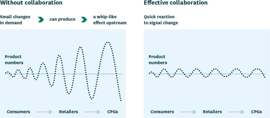 A figure showing how effective supply chain collaboration and data-sharing can mitigate the bullwhip effect. 