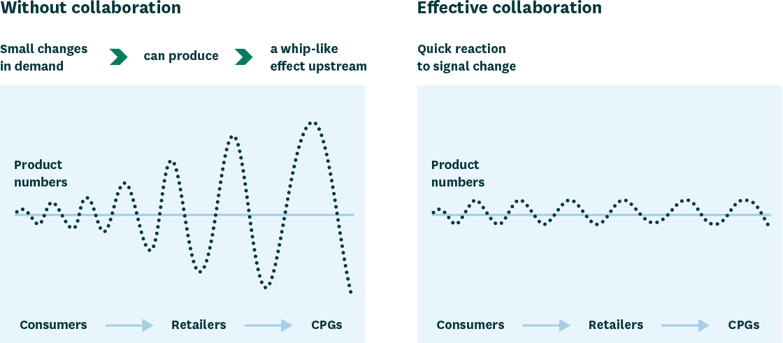 Two side-by-side graphs depicting the impact of supply chain collaboration on CPGs. The first graph displays the dreaded bullwhip effect, where small demand changes amplify as it travels from consumer to retailer to CPG. The second depicts a more stable demand ebb and flow – one achieved through data sharing across trading partners.