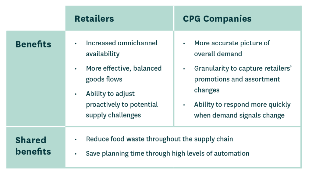 A table showing the benefits of effective supply chain collaboration. 