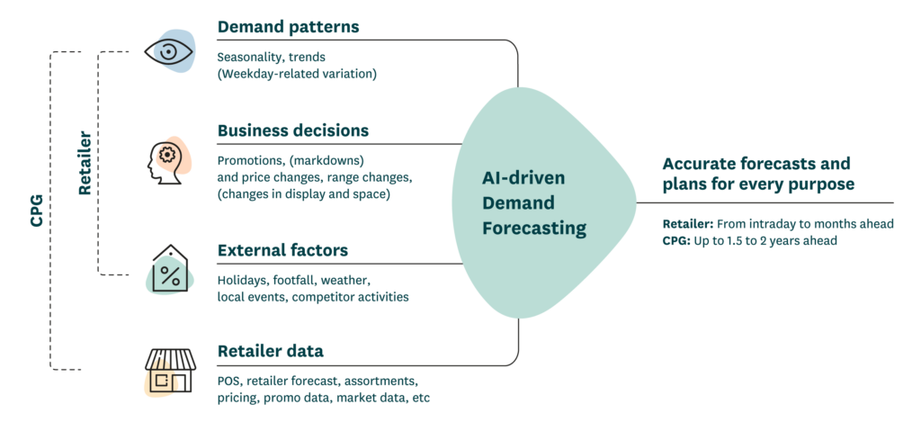 A figure showing four factors that impact demand: demand patterns, internal business decisions, external factors and retailer data. 