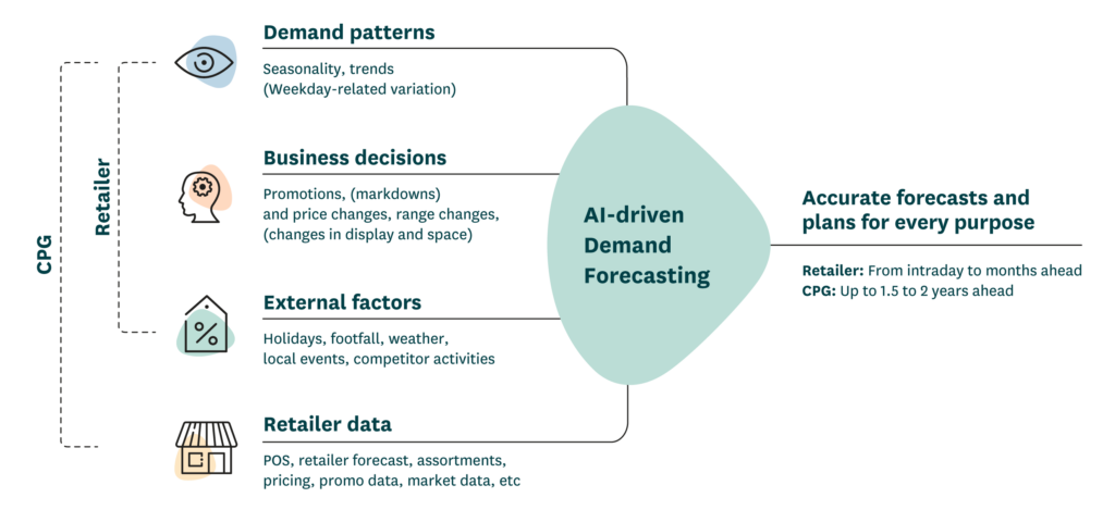 incorporating external factors into your sales predictions