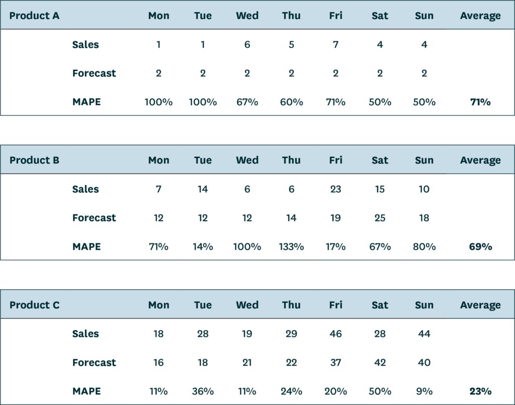 Unidade Add a Forecast Metric