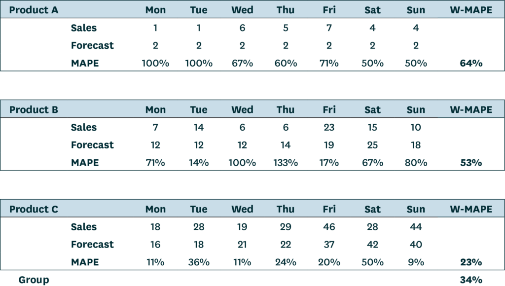 A table showing volume-weighted MAPE results per product and for the group of products. 