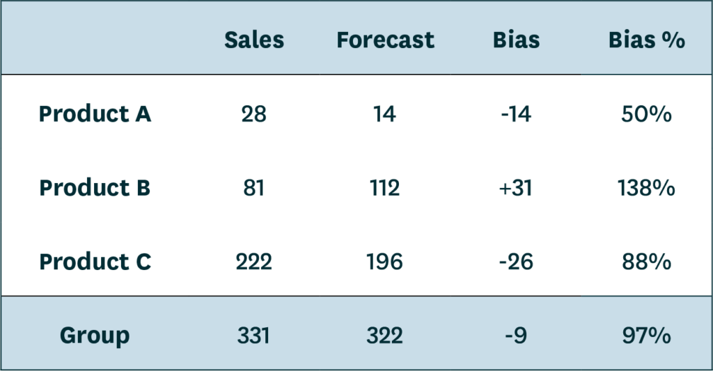 A table showing sales and forecasts for three items for a single week. 