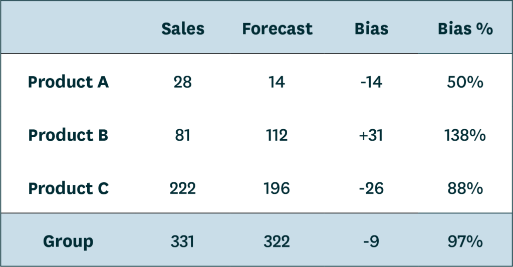 Unidade Add a Forecast Metric