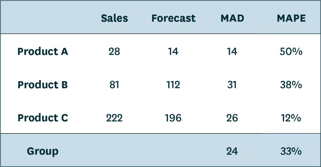 A table showing individual and average MAD and MAPE metrics for the same three products.