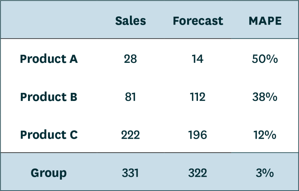 A table showing MAPE for three products when it is calculated using aggregate sales and aggregated forecast. 