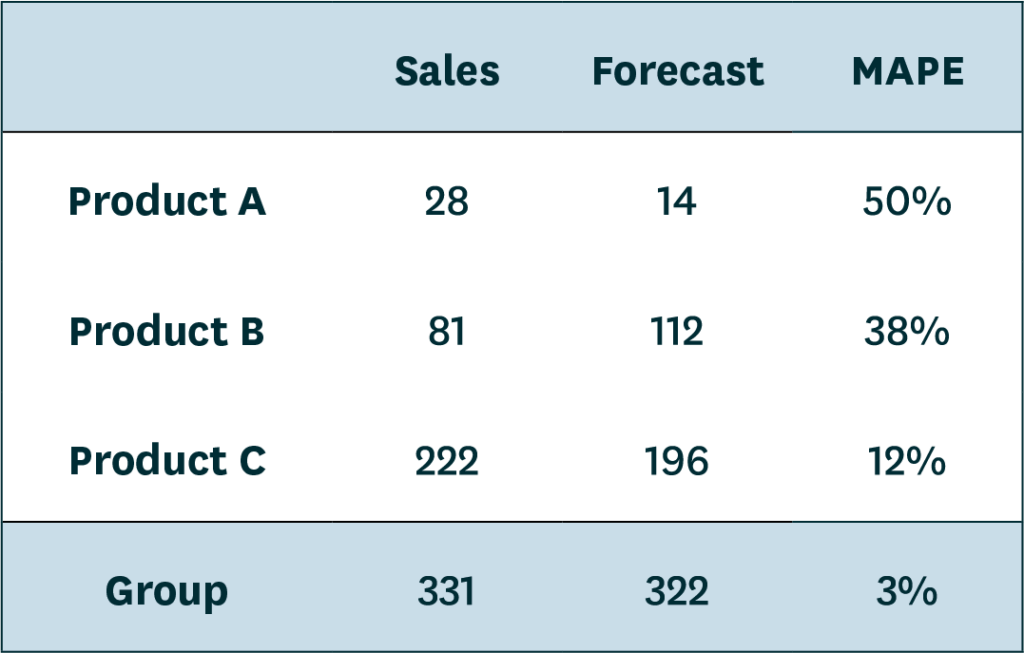 Unidade Add a Forecast Metric