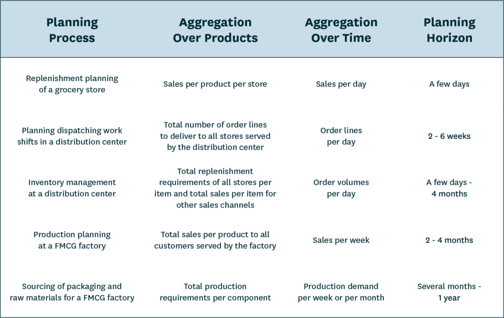 A table presenting examples of different planning processes utilizing forecasts.