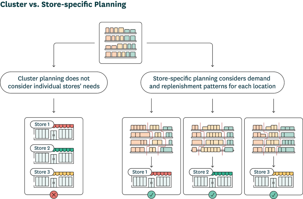 An illustration of cluster vs. store-specific planning. 