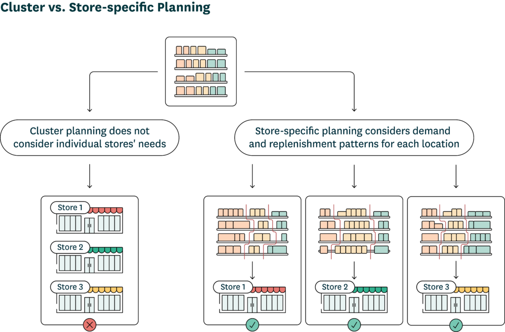 The store-specific retail planogram guide | RELEX Solutions