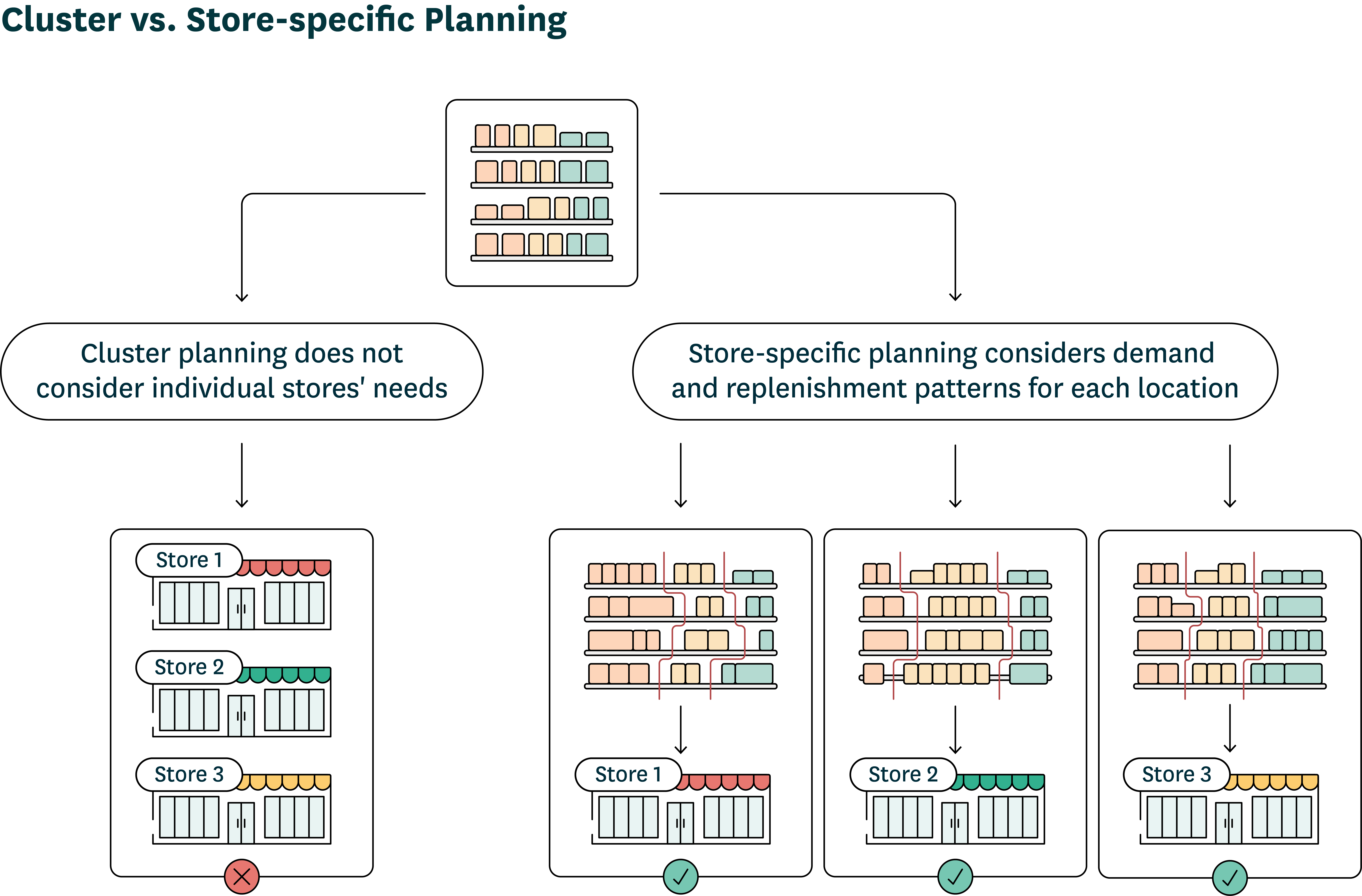 A diagram highlighting the difference between a cluster-based planogram and several store-specific planograms. The store-specific planograms vary widely store-to-store in the number of specific products stocked per category due to customer demand varying widely between locations.
