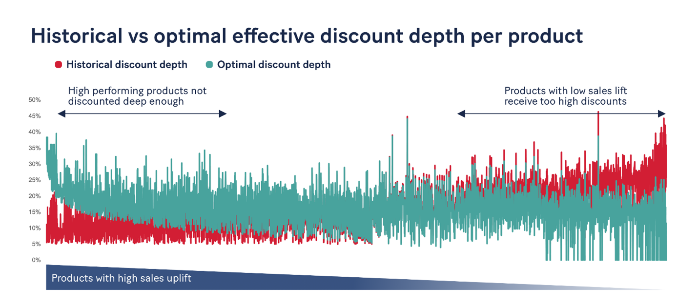 A graph illustrating historical discount depth vs. optimal discount depth that finds high-performing products may not be discounted deeply enough in some promotions, while others with low sales lift often receive too high discounts.