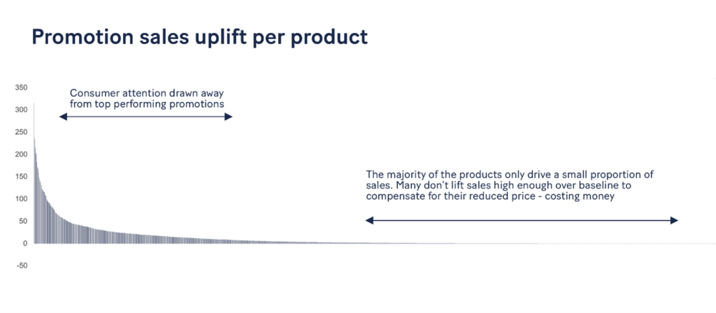 20%  brands account for 80% of private brand sales