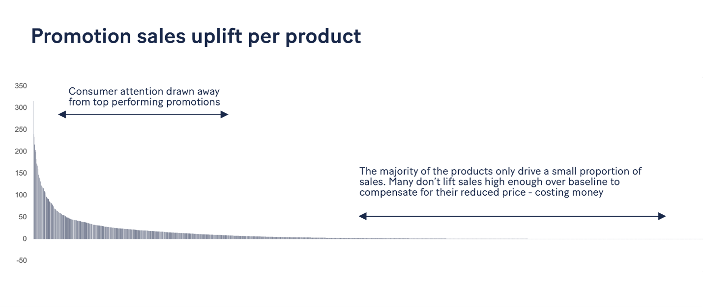 A chart illustrating that many products don’t lift sales high enough over baseline to compensate for reduced prices.