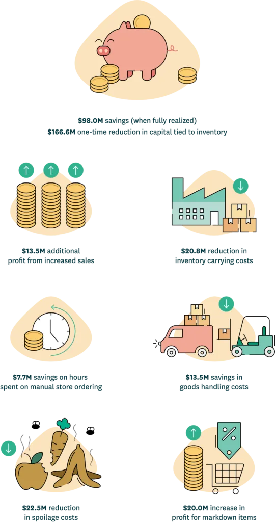 An illustration of the ROI of the potential technology investment.
