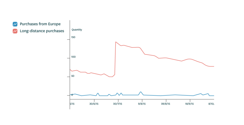 A figure showing purchases from Europe and long-distance purchases. 