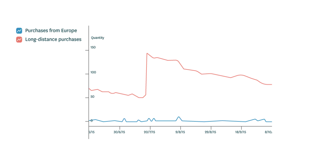 A figure showing purchases from Europe and long-distance purchases. 