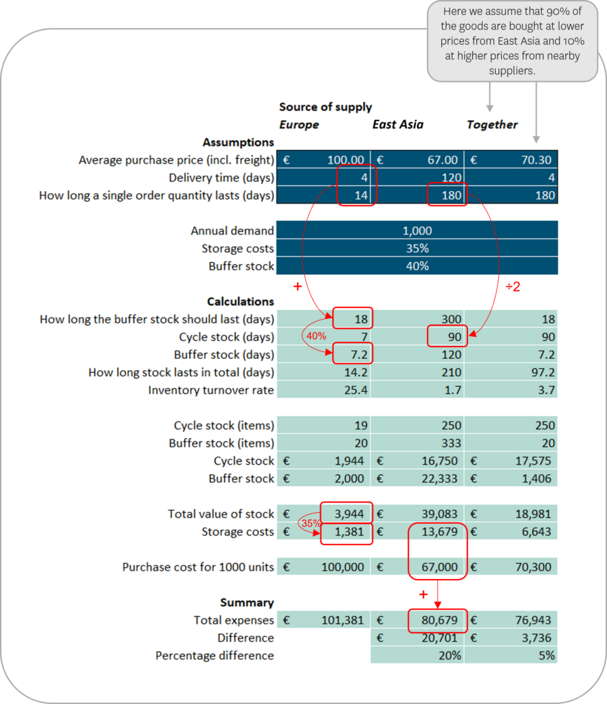 Explanation of the calculation examples 