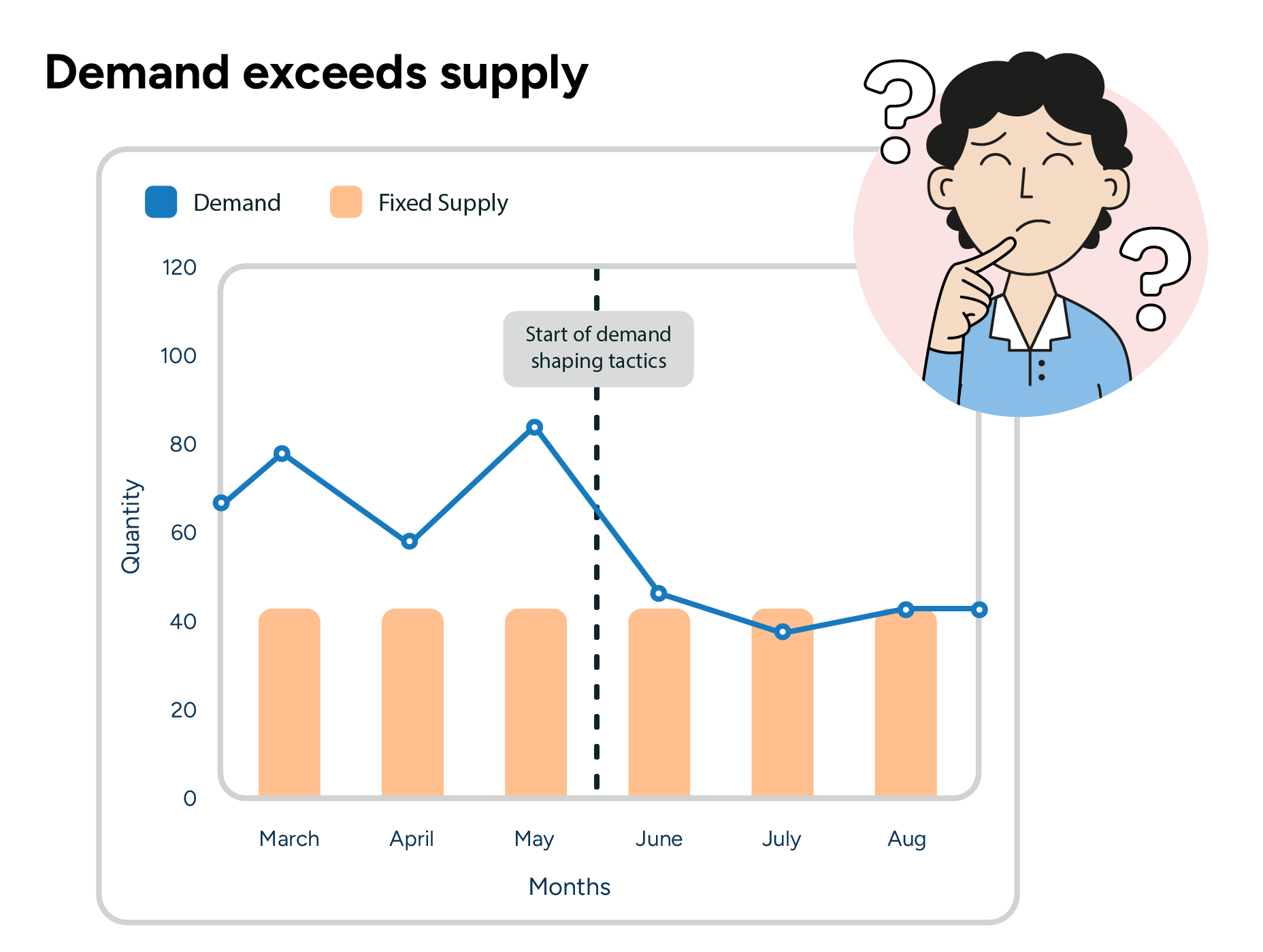 A combination bar and line graph divided into two halves. In the first, the demand line is far above the bars indicating fixed supply, indicating demand exceeds supply. A dashed line halfway across the graph indicates the start of demand shaping. After this point, the line lowers to a level closer to fixed supply levels, indicating the success of demand shaping strategies.