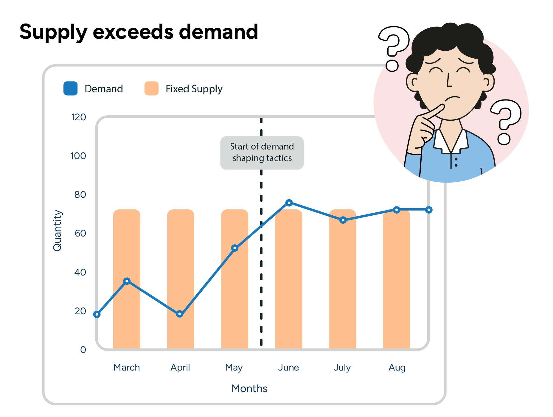 A combination bar and line graph divided into two halves. In the first, the demand line is far below the bars indicating fixed supply, indicating supply exceeds demand. A dashed line halfway across the graph indicates the start of demand shaping. After this point, the line climbs to a level closer to fixed supply levels, indicating the success of demand shaping strategies.