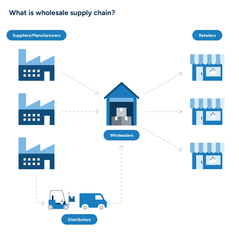 Three buildings representing various suppliers send products to a wholesaler, where they are sent on to three buildings representing various retailers.”