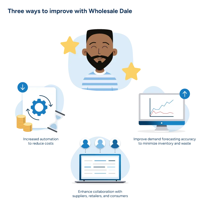 A wholesaler sees optimization benefits, like reduced costs, improved demand forecasting accuracy, and better collaboration.”