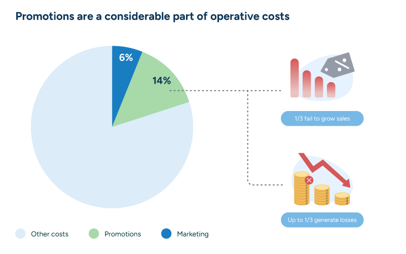 Chart showing that promotions account for 20% of operational costs; of those, 1/3 fail, and 1/3 generate losses.