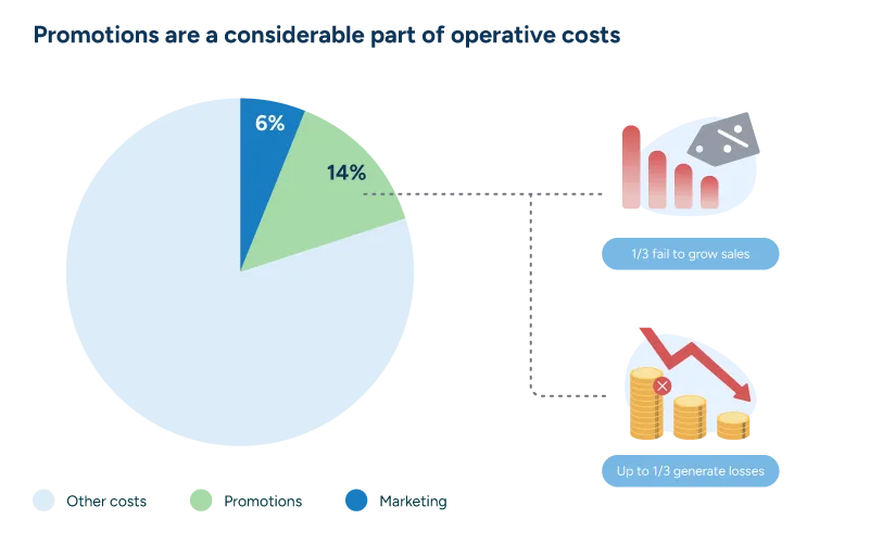 Chart showing that promotions account for 20% of operational costs; of those, 1/3 fail, and 1/3 generate losses.