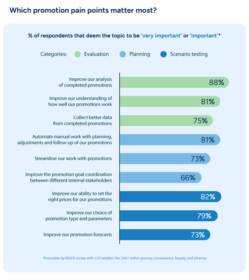 Chart of promotional pain points that survey respondents deem 'very important' or 'important'.