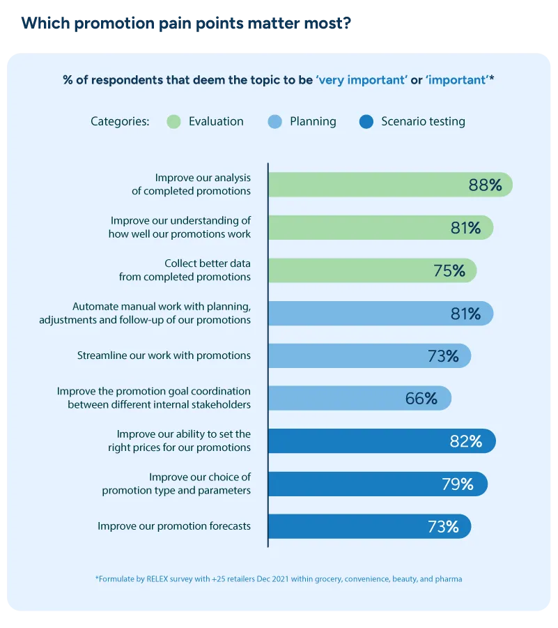 Chart of promotional pain points that survey respondents deem 'very important' or 'important'.
