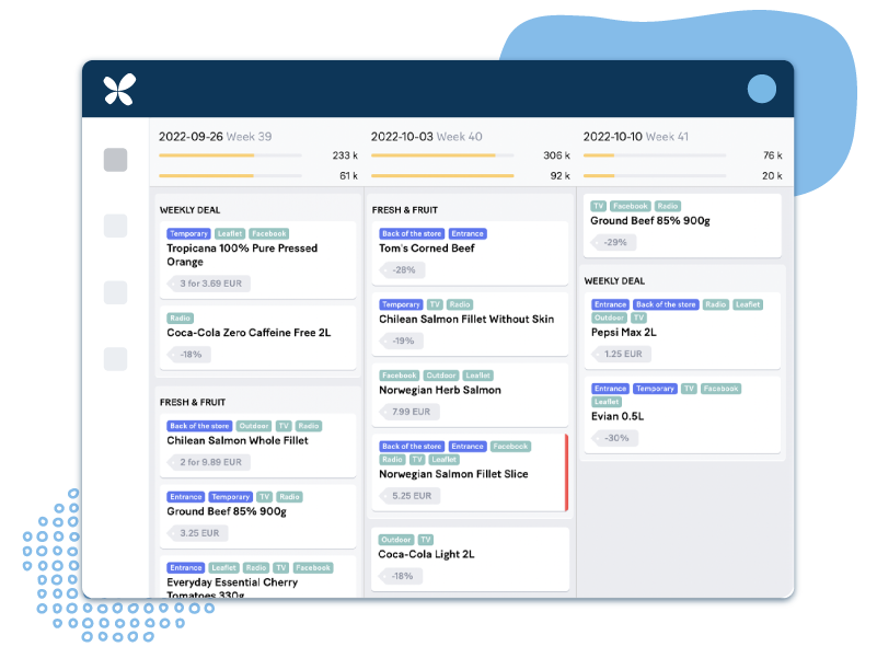 Solution dashboard used for retail promotion planning.