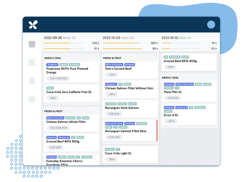 Solution dashboard used for retail promotion planning.