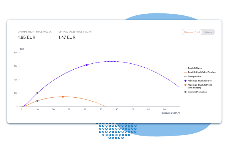 Chart showing the analysis of different pricing options for a retail promotion.