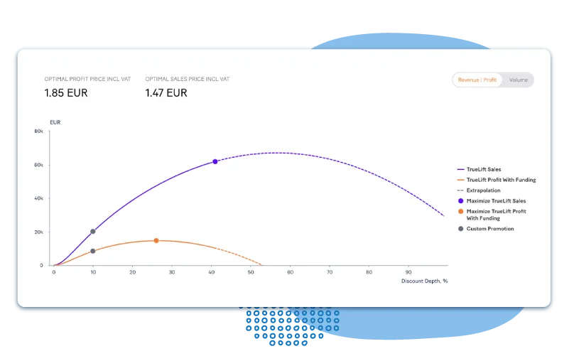 Chart showing the analysis of different pricing options for a retail promotion.
