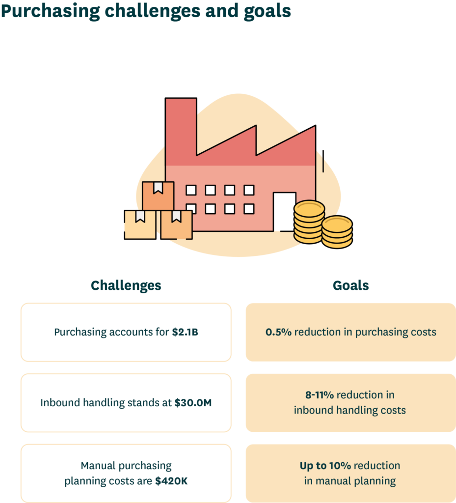 Chart showing wholesale purchasing challenges and improvement goals 