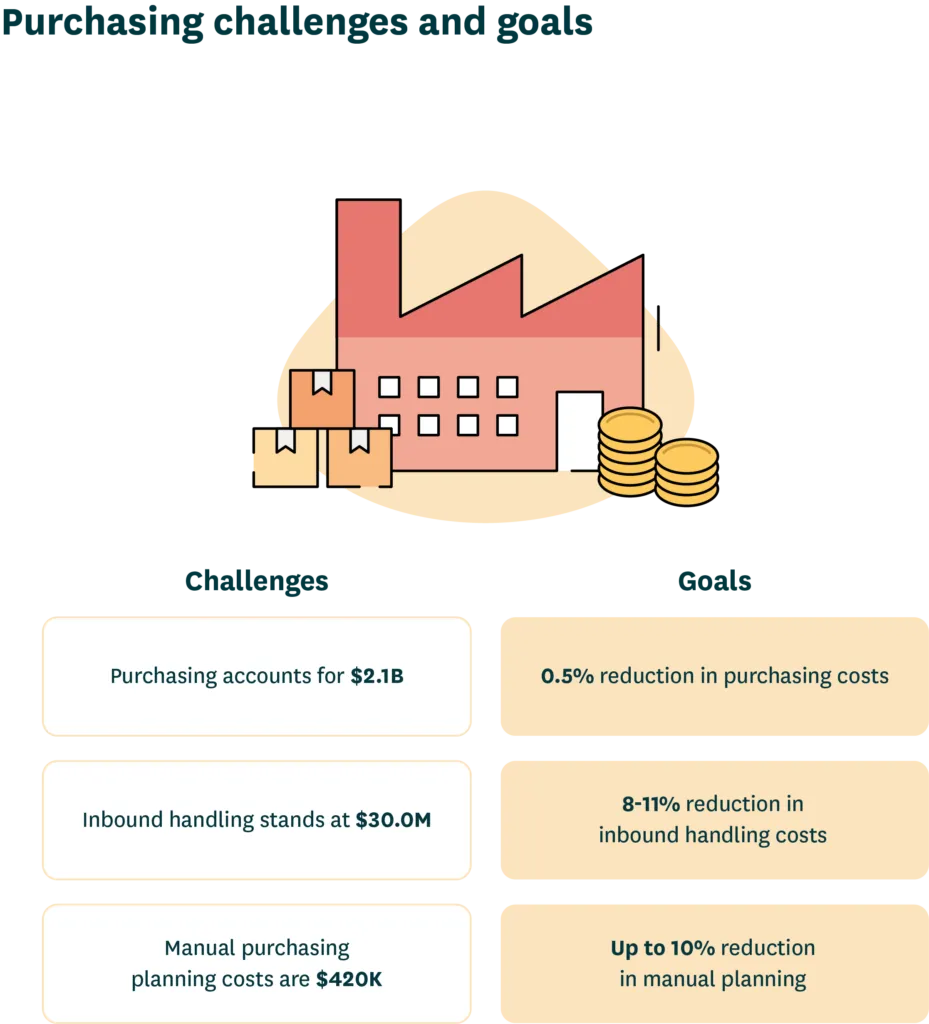 Chart showing wholesale purchasing challenges and improvement goals