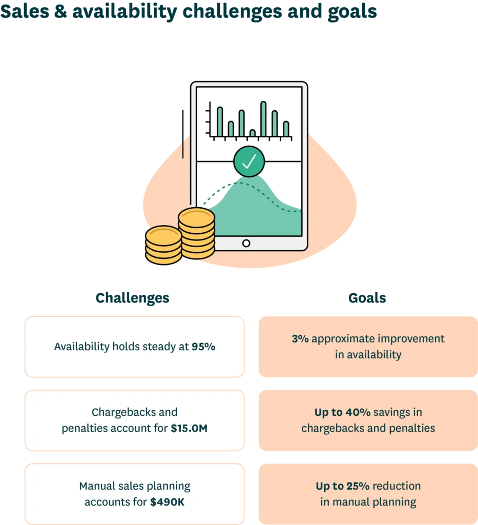 Chart showing wholesale sales and availability challenges and improvement goals