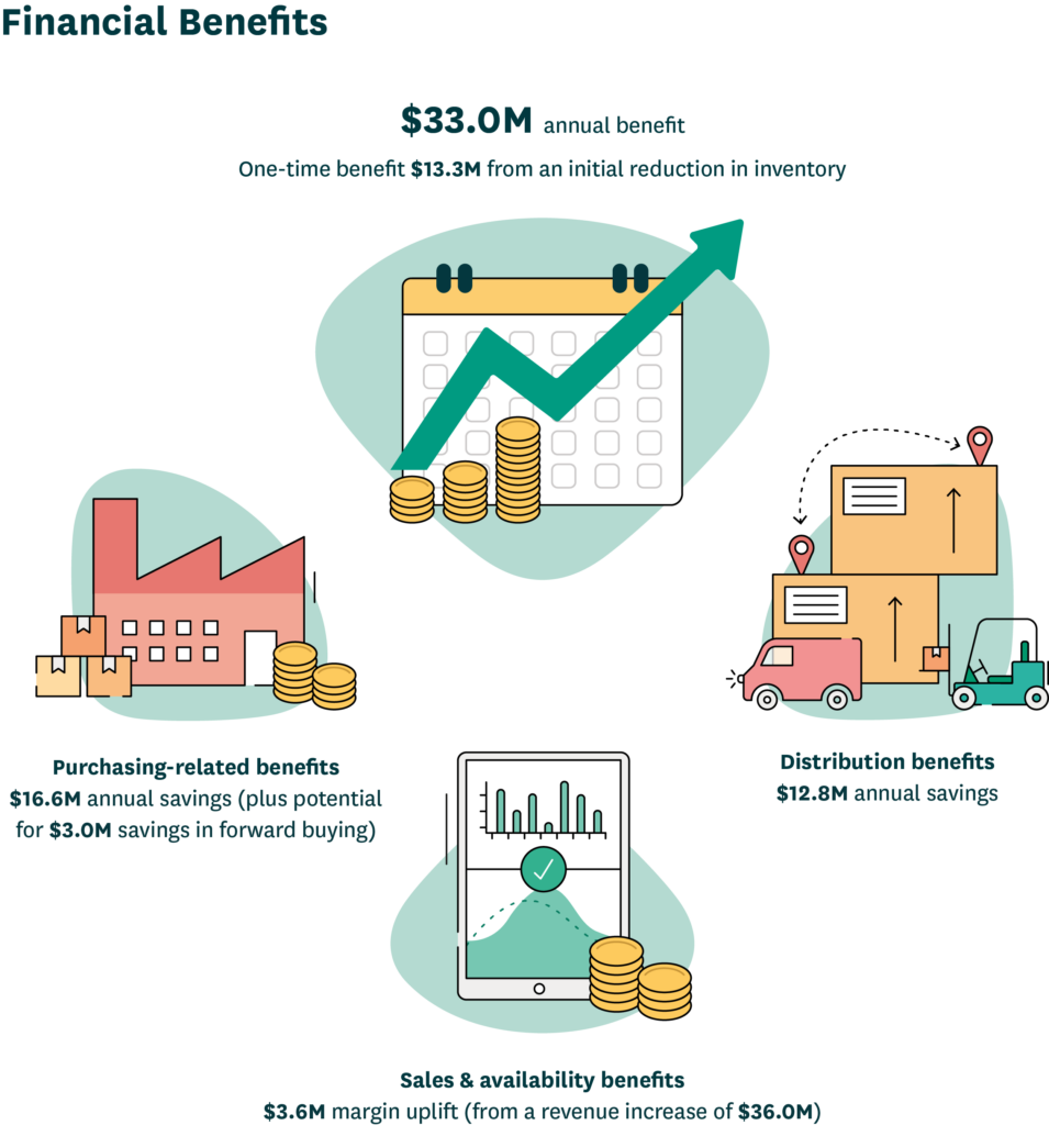 Chart showing the financial benefits of wholesale supply chain optimization
