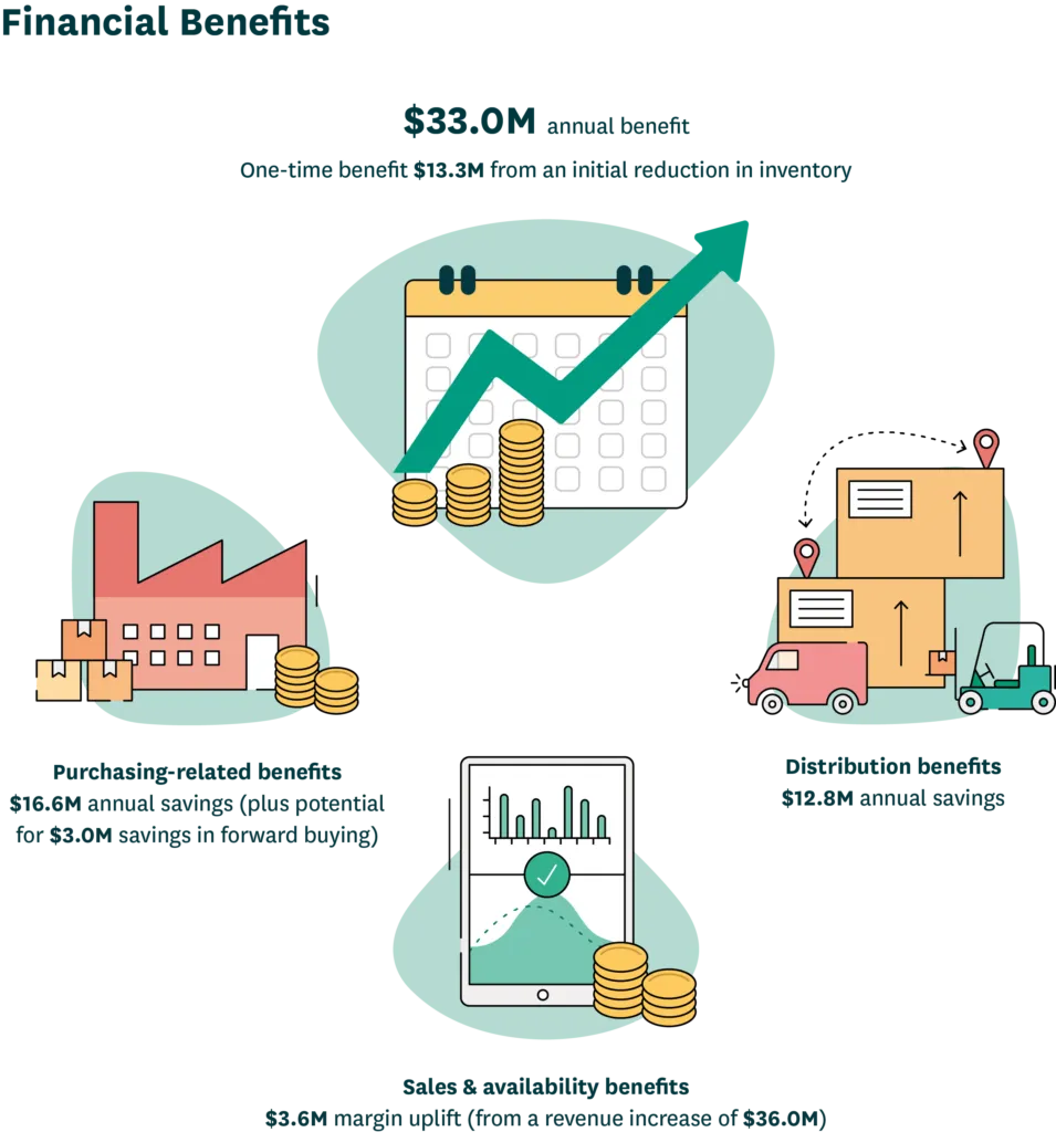 Chart showing the financial benefits of wholesale supply chain optimization